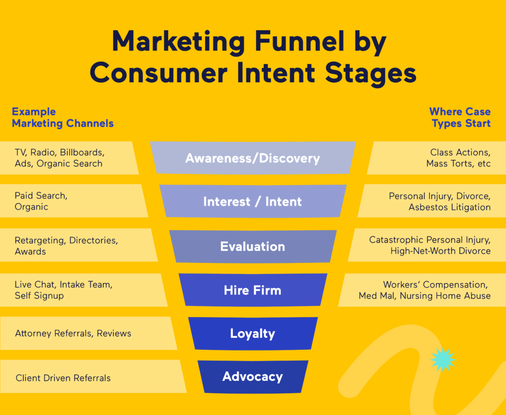 Marketing intent funnel law firms