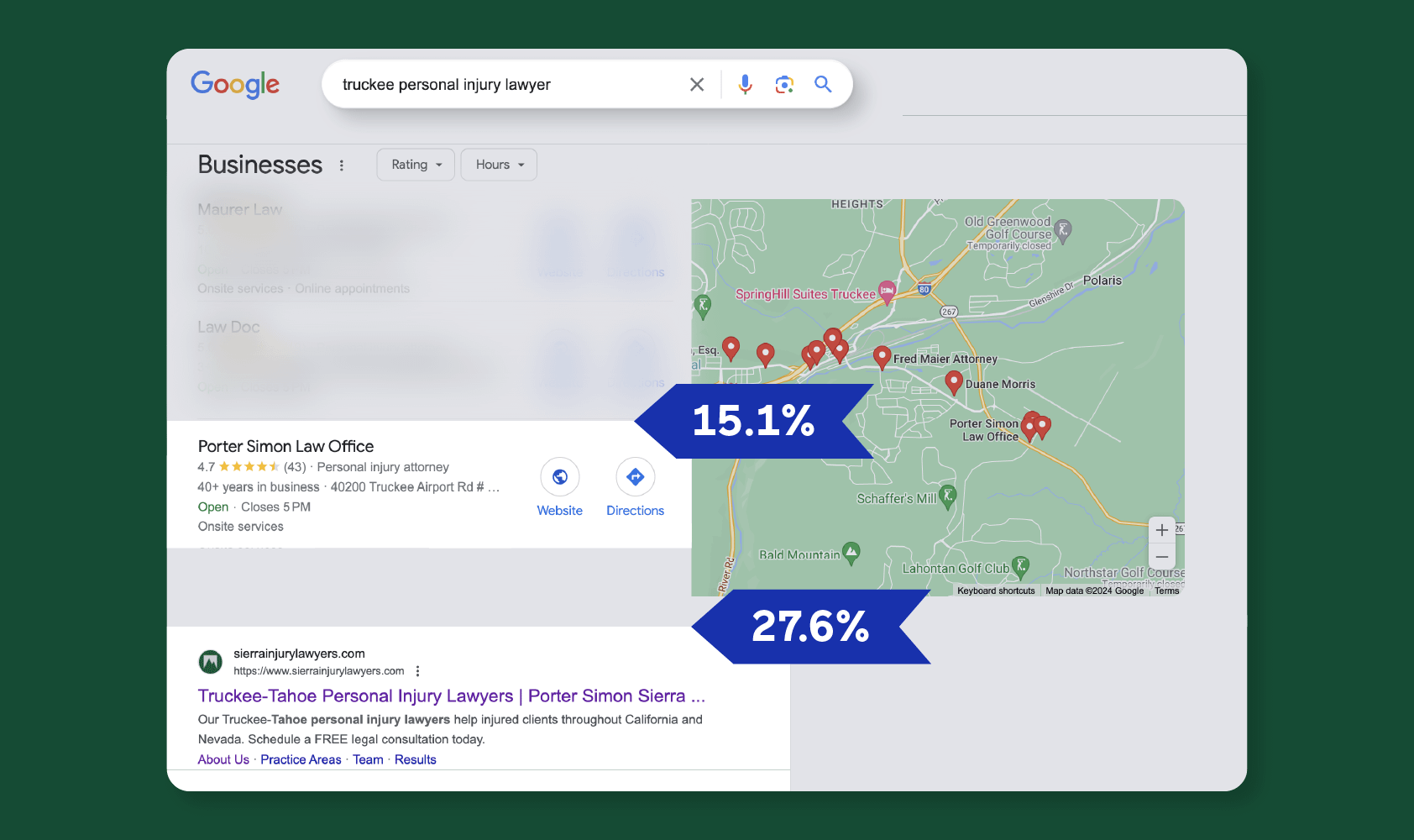A Google search for truckee personal injury lawyer shows a map with business listings on the left and a website link below. Two blue arrows highlight percentages: 15.1% for the map listings, 27.6% for the website link.